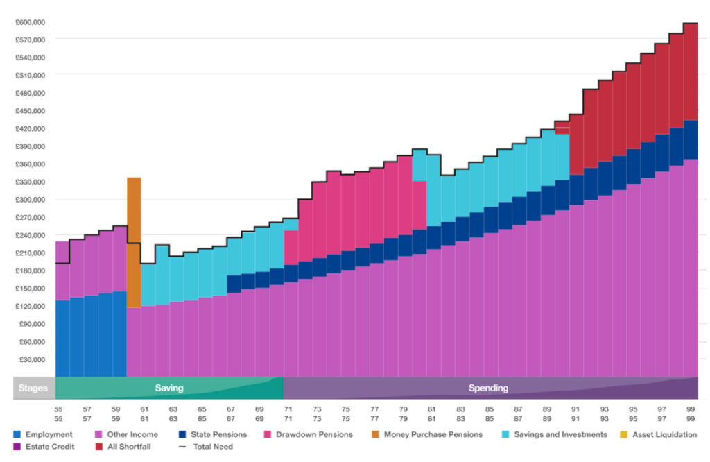 Cash flow planning - before